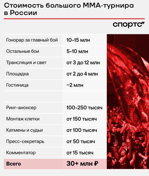 Вы знали, что турнир по ММА в России можно провести за 150 тысяч рублей?