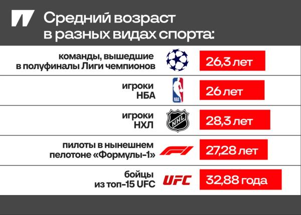 MMA – спорт для старичков?