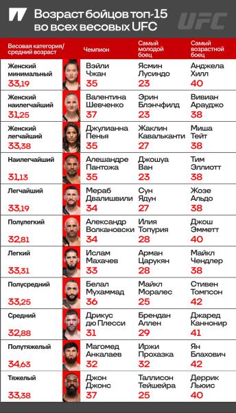 MMA – спорт для старичков?
